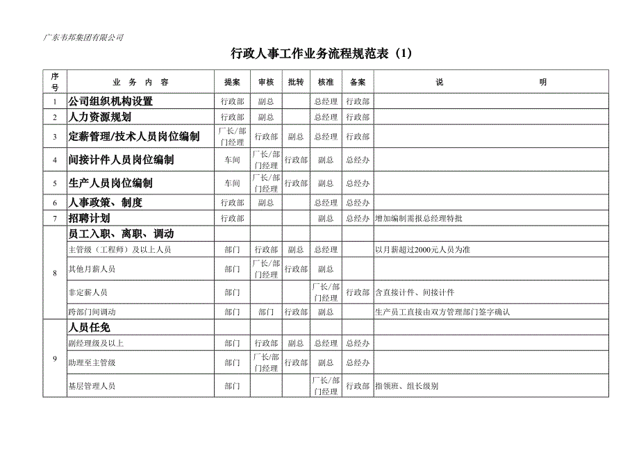 行政人事工作业务流程规范表_第1页