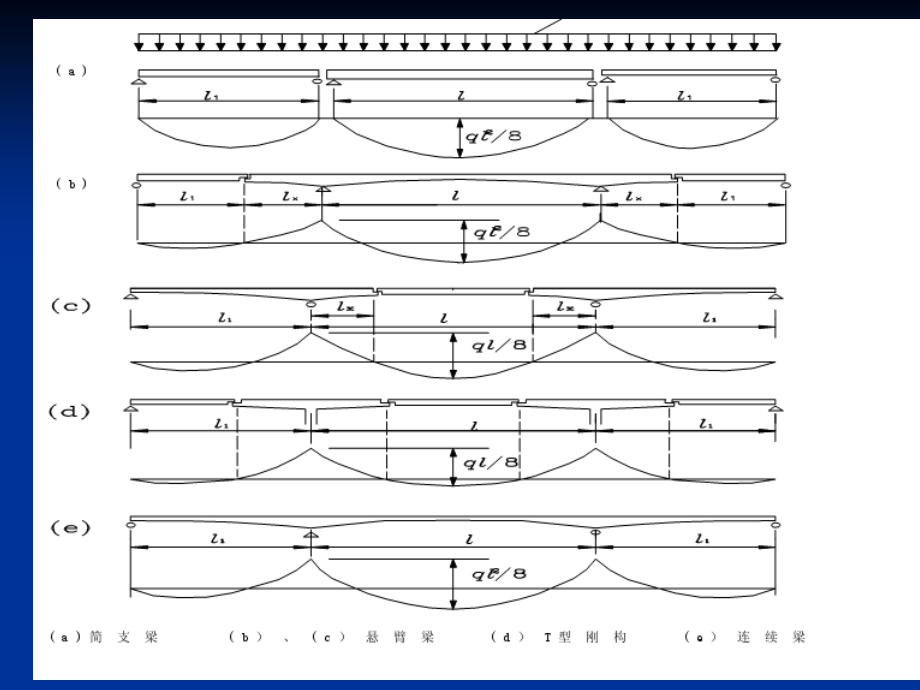 钢结构课件连续体系梁桥的设计与计算2_第3页
