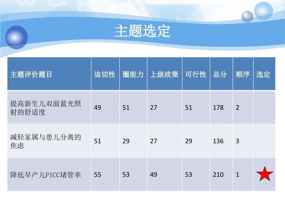 护理qc品管圈活动之降低早产儿picc堵管率ppt课件_第5页