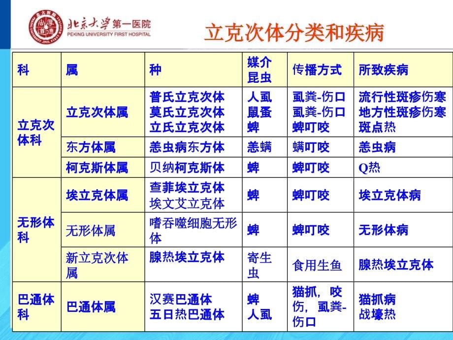 立克次体病的诊断和治疗-20111031缩减版ppt课件_第5页