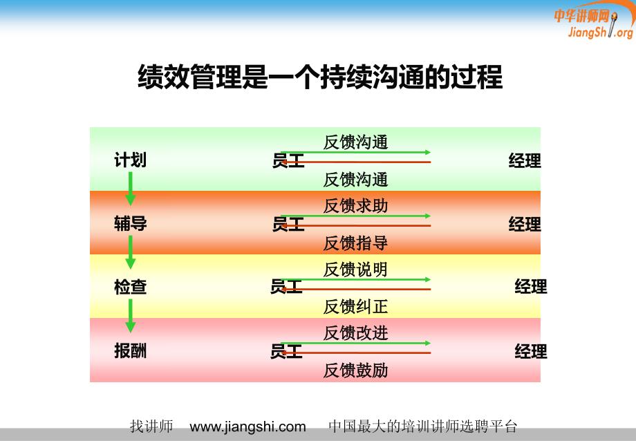 绩效管理基本理念(杜映梅)中华讲师网_第3页