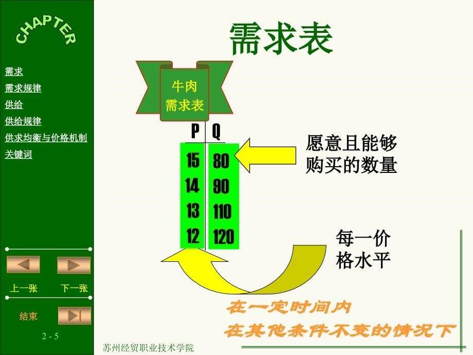 经济学基础教程课件第2章供需_第5页