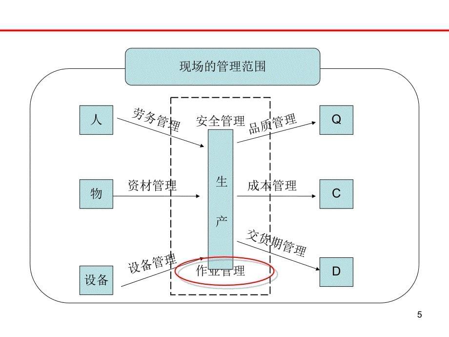 获得最佳作业方法的途径(日产）_第5页