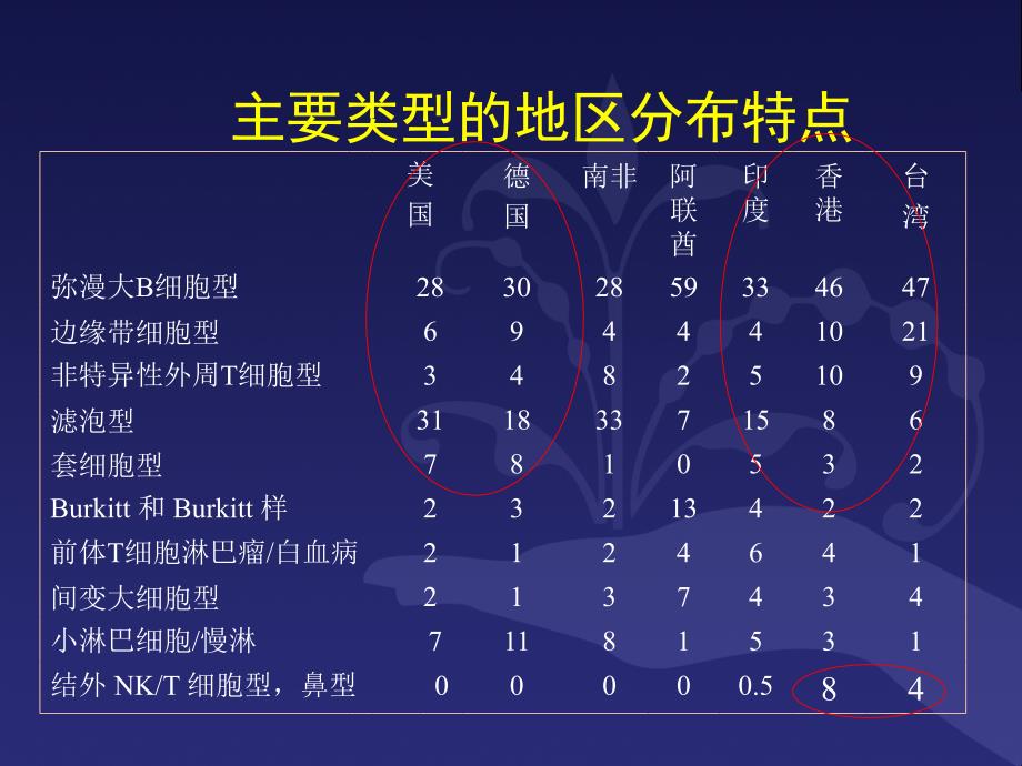 弥漫大b细胞淋巴瘤一线规范化诊断与治疗ppt课件_第3页