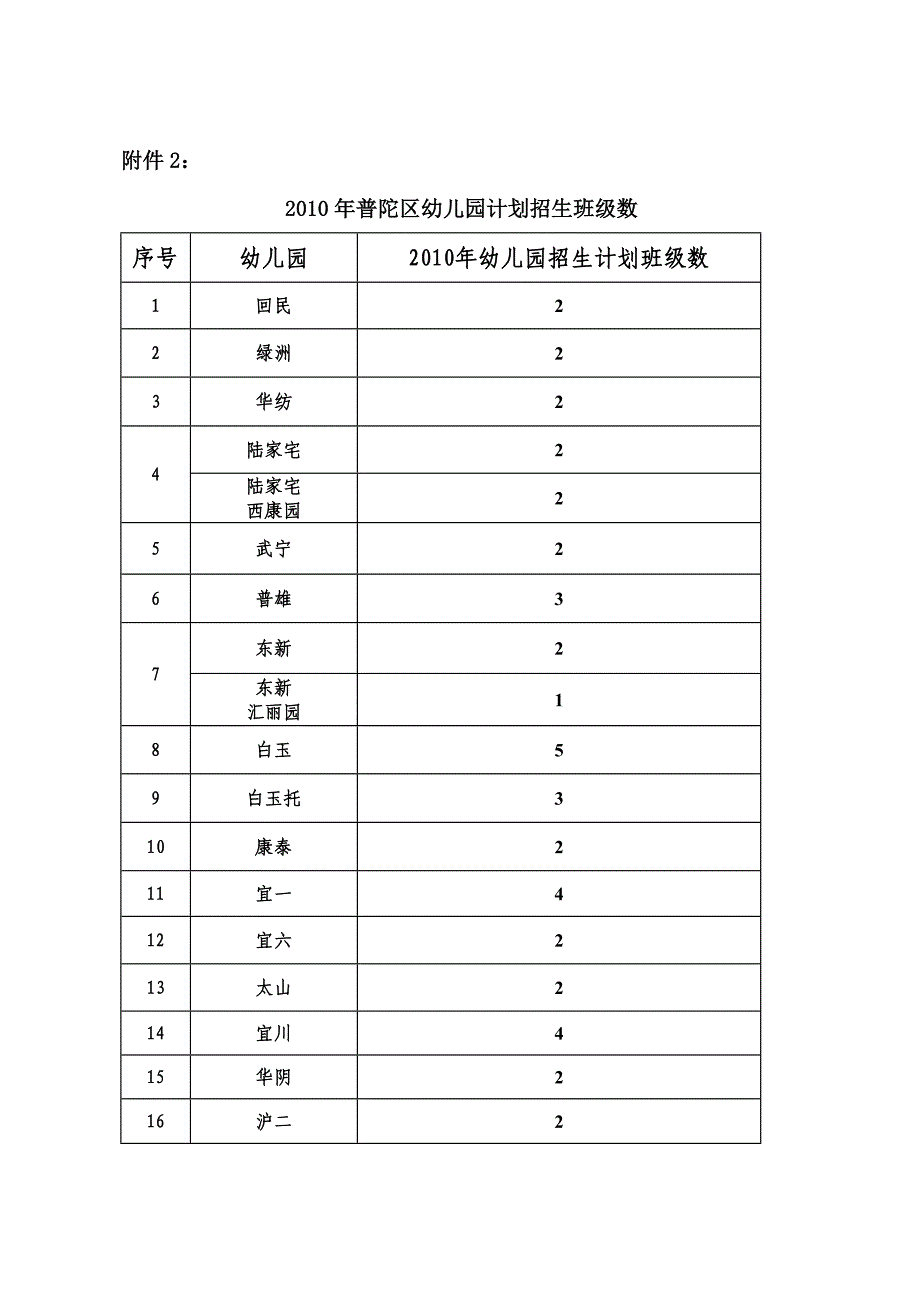 2010年普陀区幼儿园计划招生班级数_第1页