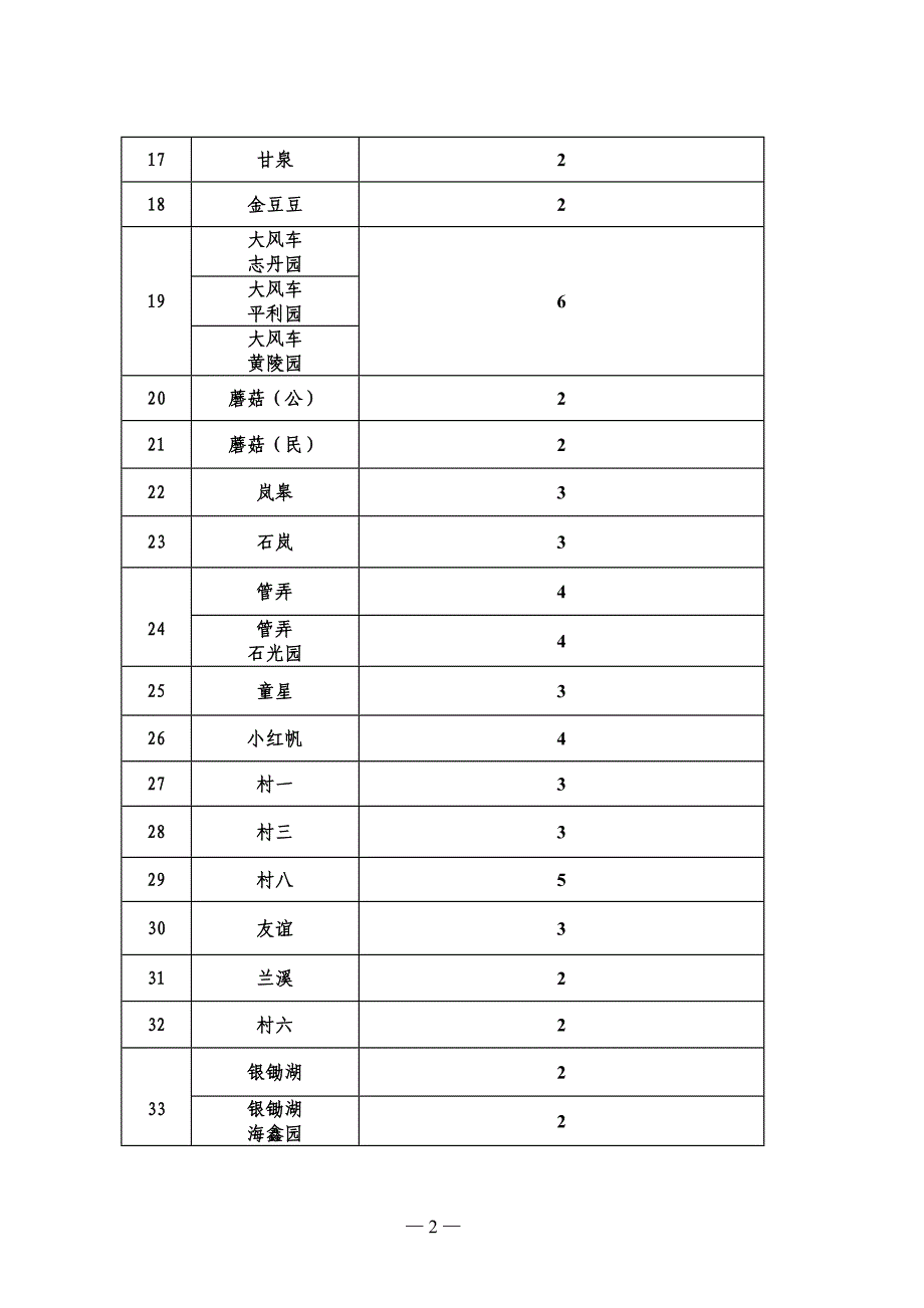 2010年普陀区幼儿园计划招生班级数_第2页