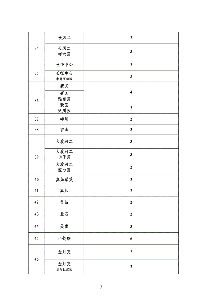 2010年普陀区幼儿园计划招生班级数_第3页