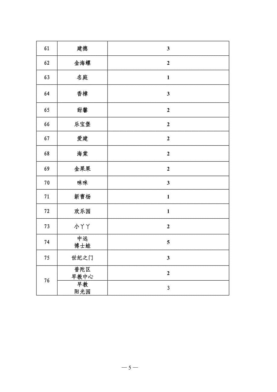 2010年普陀区幼儿园计划招生班级数_第5页