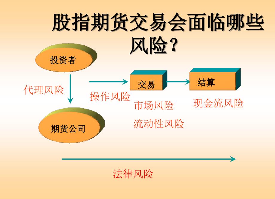 股指期货的风险防范ppt培训课件_第3页