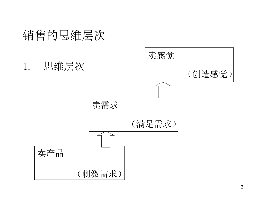 顾问式销售技巧培训ppt培训课件_第2页