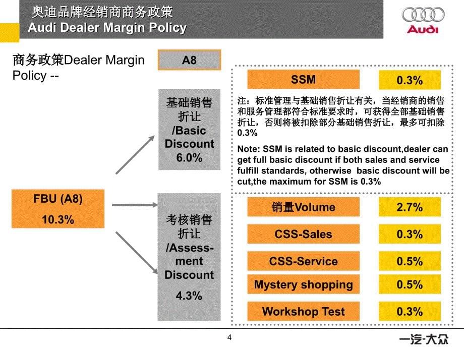 奥迪品牌经销商商务政策ppt培训课件_第5页