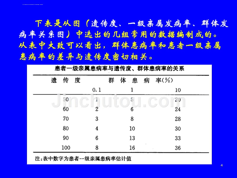 医学遗传学第五章多基因遗传与多基因病(二)_第4页