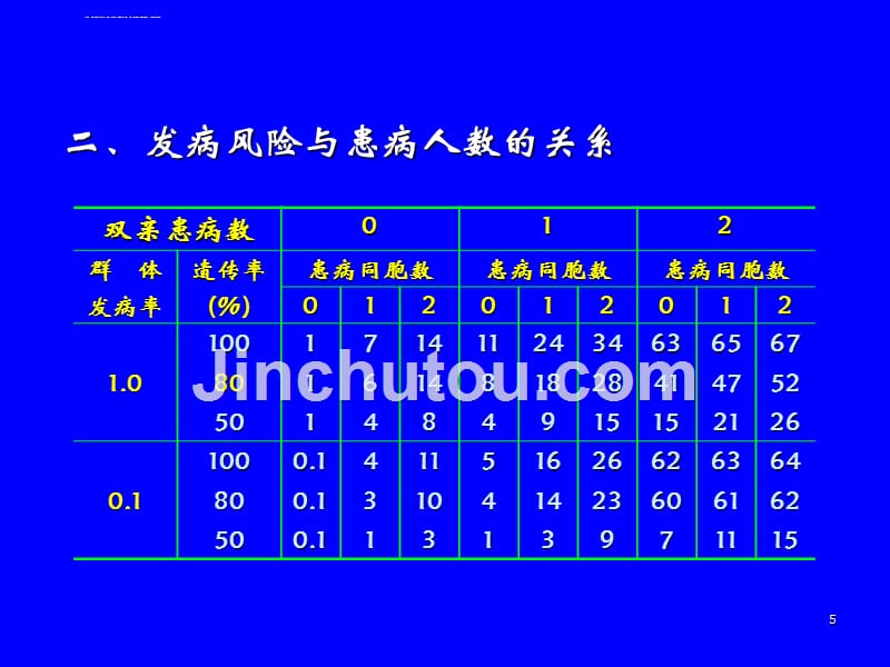 医学遗传学第五章多基因遗传与多基因病(二)_第5页