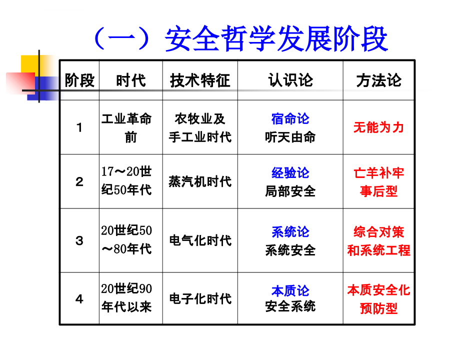 安全管理理论与方法ppt培训课件_第4页