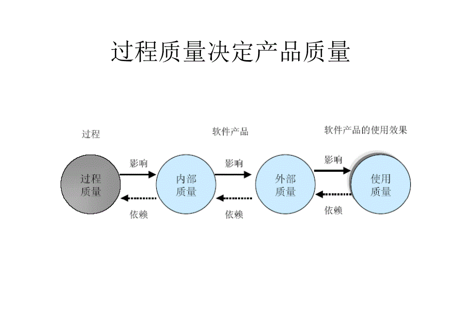 软件项目管理讲义26质量保证_第3页