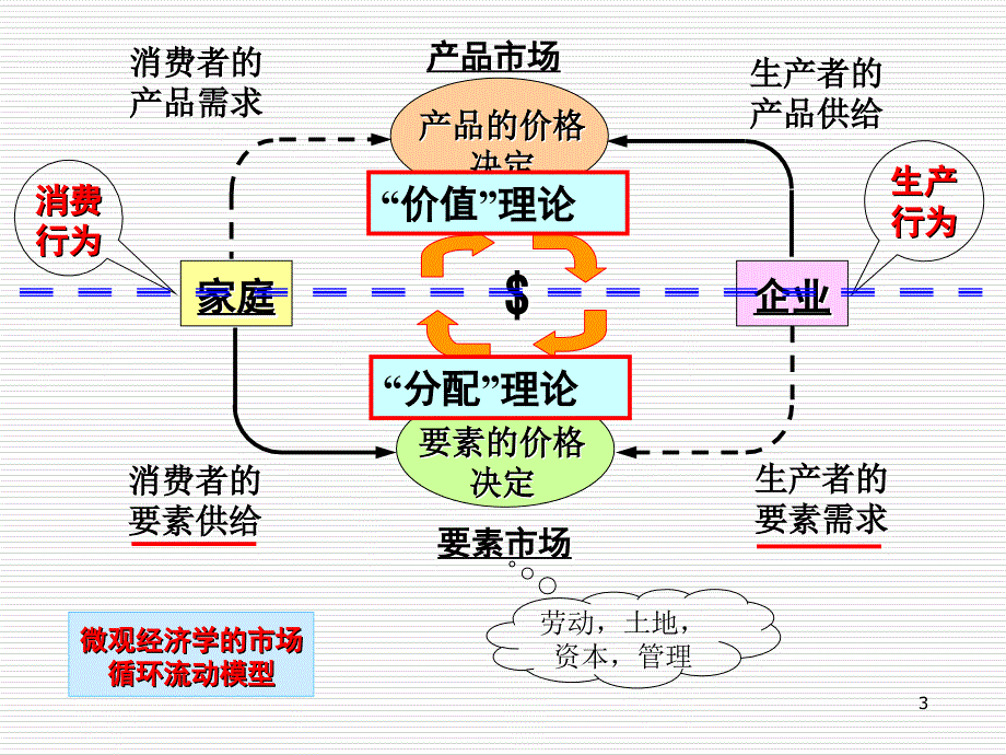 西方经济学第八章生产要素价格决定的需求方面_第3页