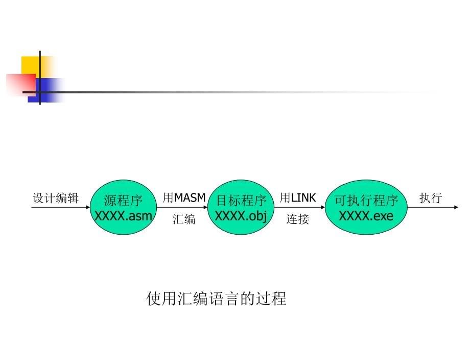 汇编语言及其程序设计ppt培训课件_第5页