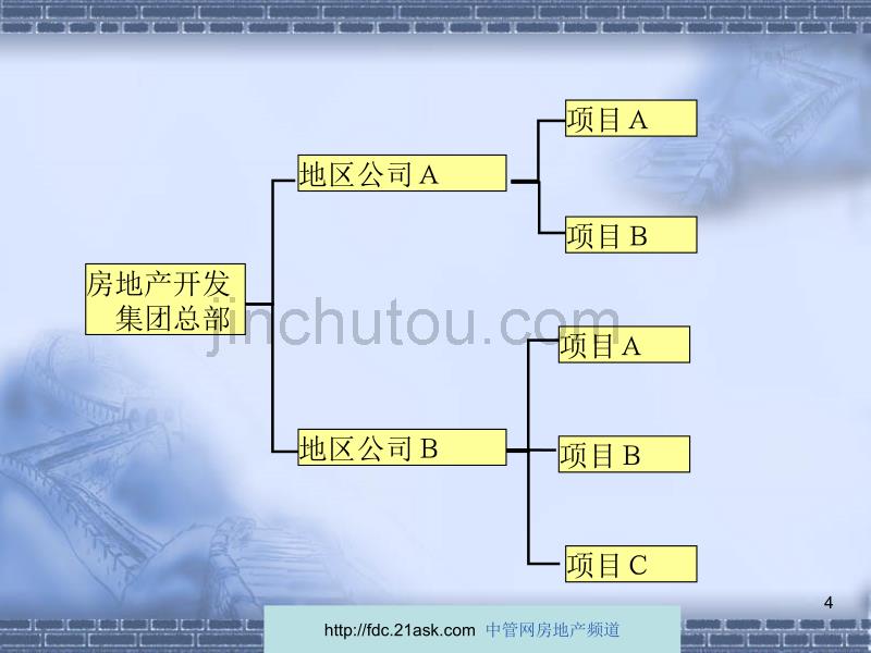 现代房地产企业风险管理---培训课件_第4页