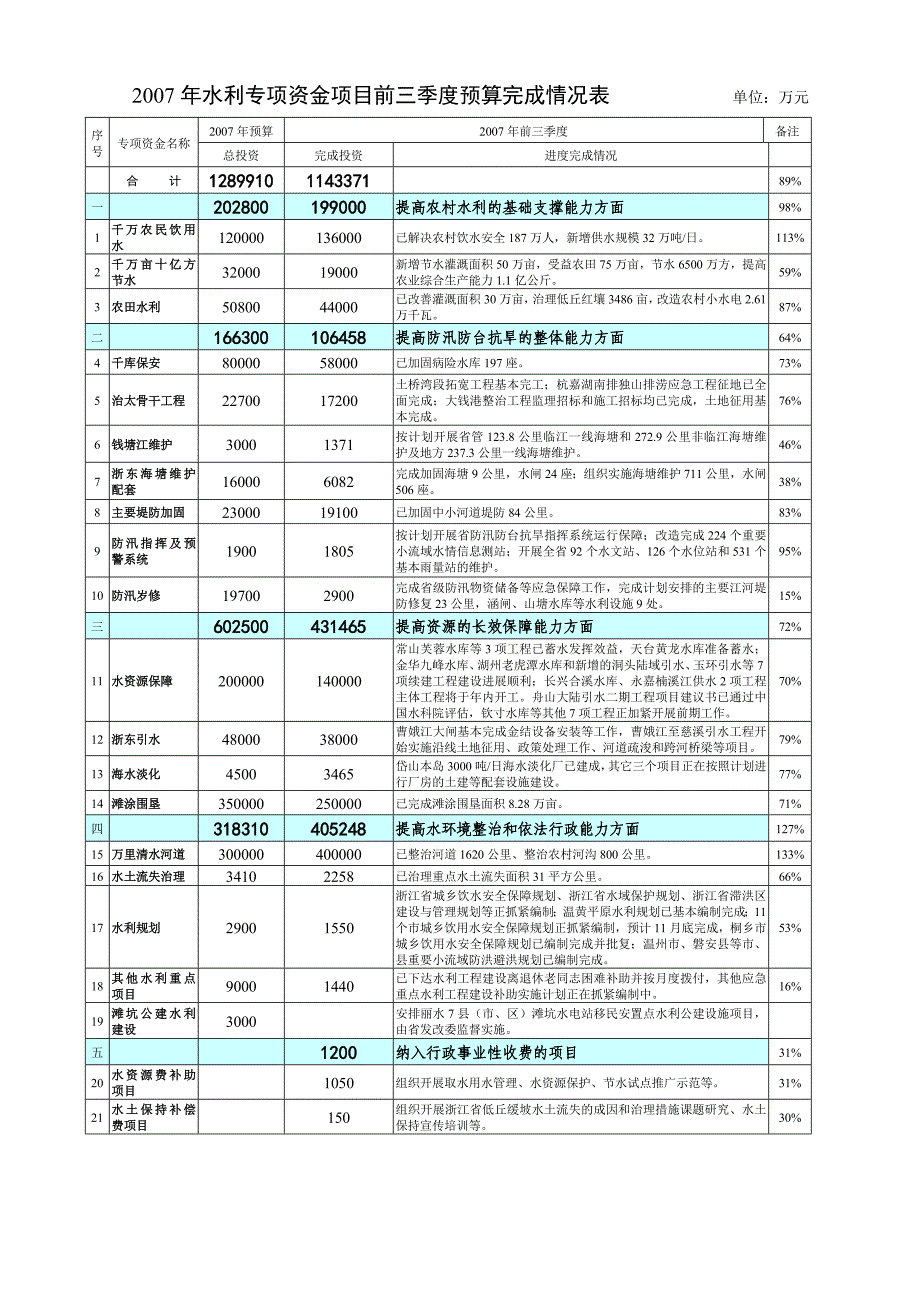 2007年水利专项资金项目预算完成情况_第4页