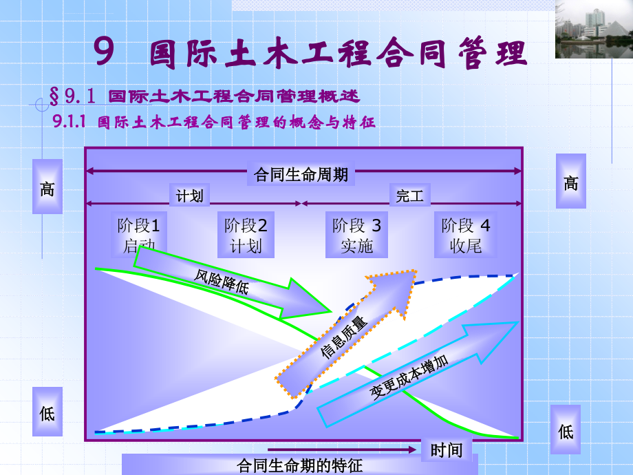 国际土木工程合同管理房地产项目全程策划ppt培训课件_第4页