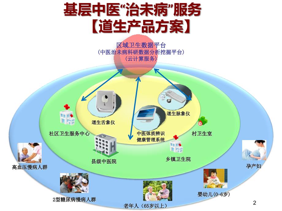 中医“治未病”服务解决方案ppt课件_第2页