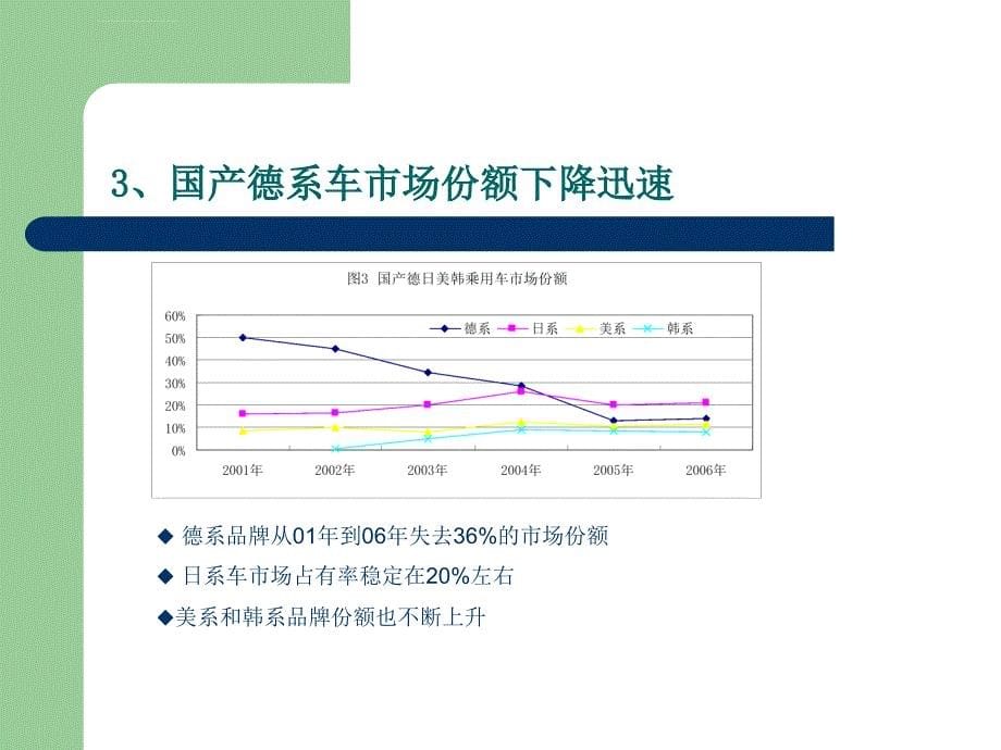 国产乘用车德日美韩系车的市场表现ppt培训课件_第5页