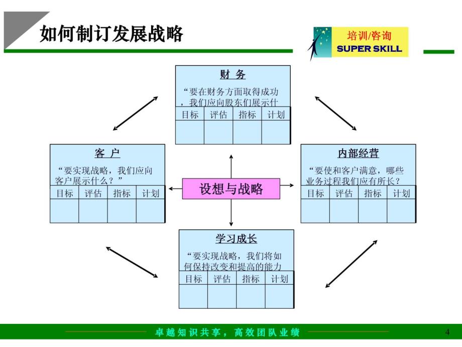 给咨询公司做市场开发和管理的培训教案-如何进行咨询公司的市场开发_第4页