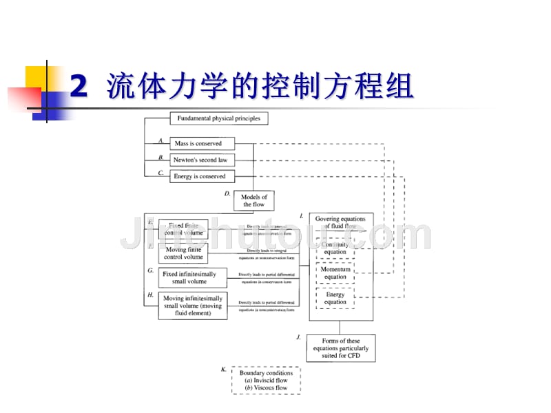 流体力学第1章流体力学的控制方程组_第3页