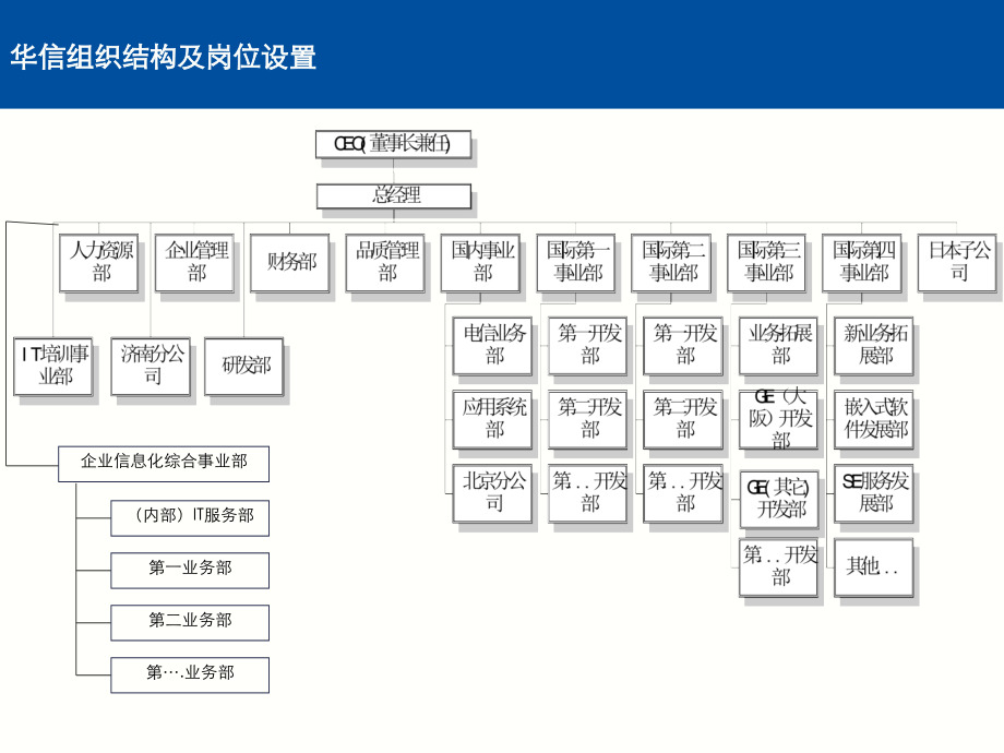 大连华信人力资源咨询项目设计报告ppt培训课件_第3页