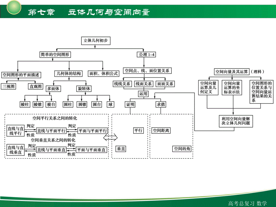 高三高考数学（理复习）7-1课件_第3页