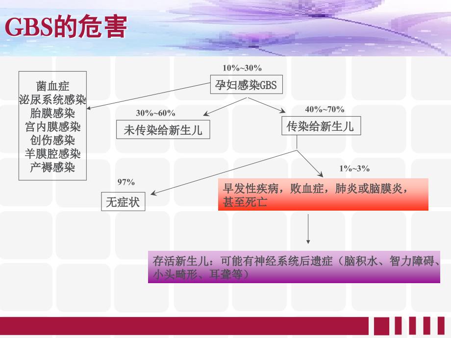 b群链球菌临床秦皇岛海港医院ppt课件_第4页