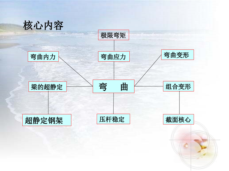 材料力学总复习ppt培训课件_第3页