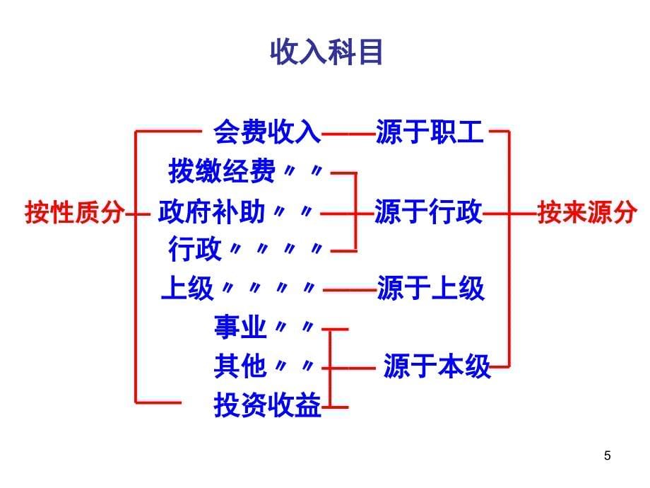 基层工会经费收支管理----讲课稿ppt培训课件_第5页