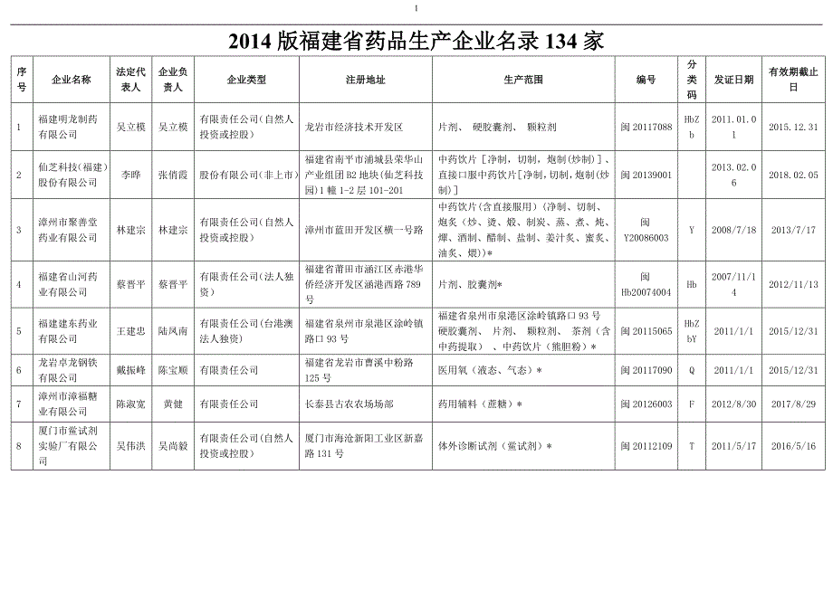 2014版福建省药品生产企业名录134家完整_第1页