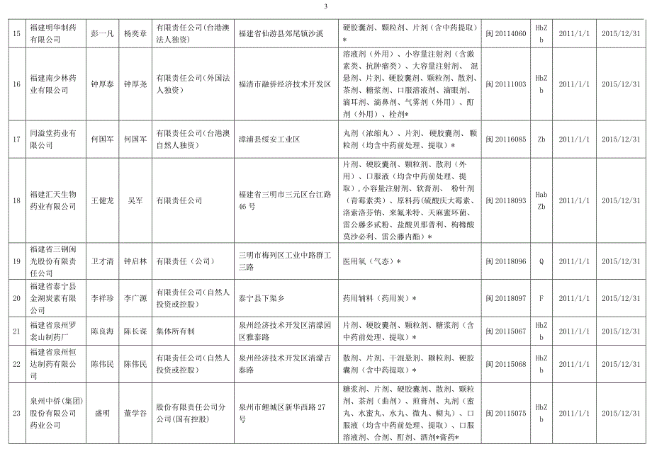 2014版福建省药品生产企业名录134家完整_第3页