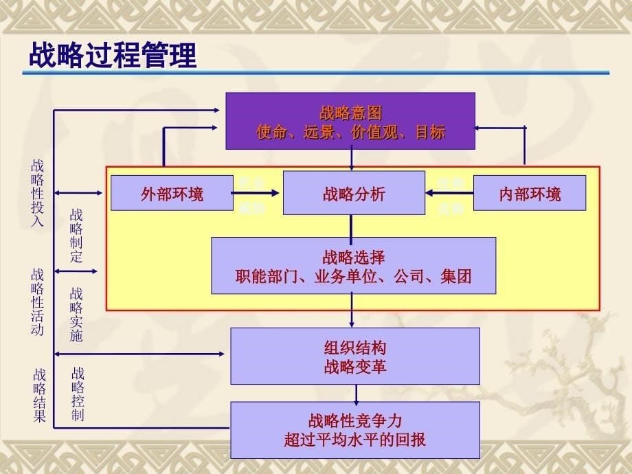 管理学-企业战略2012.3_第5页