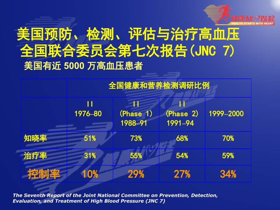 高血压防治指南和合理用药1_第2页