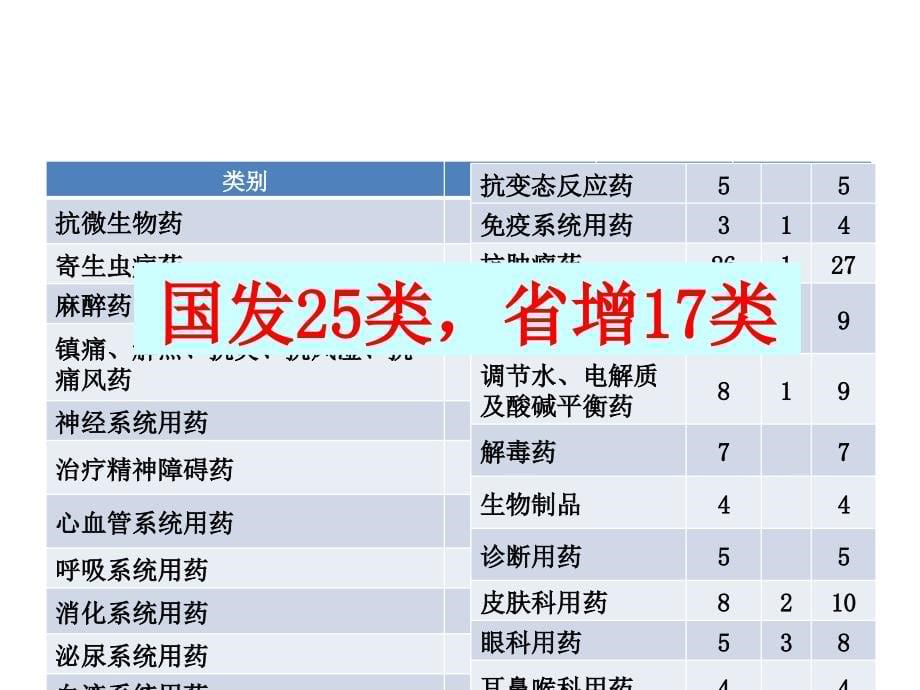 基本药物的临床合理应用张建智ppt课件_第5页