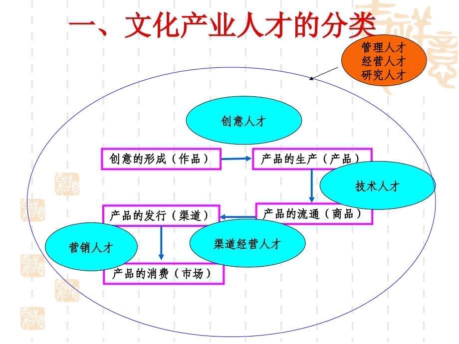 文化产业人力资源开发与管理ppt培训课件_第5页