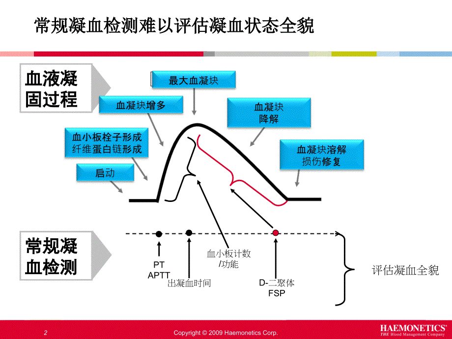 teg血栓弹力图在骨科围术期的应用ppt课件_第2页