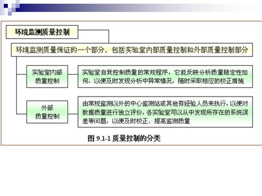 环境监测质量保证61_第4页