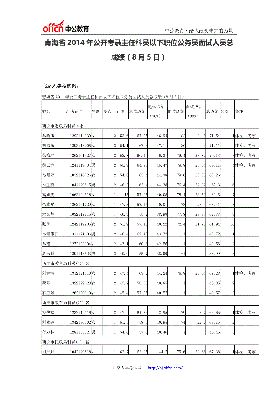 青海省2014年公开考录主任科员以下职位公务员面试人员总成绩(8月5日)_第1页