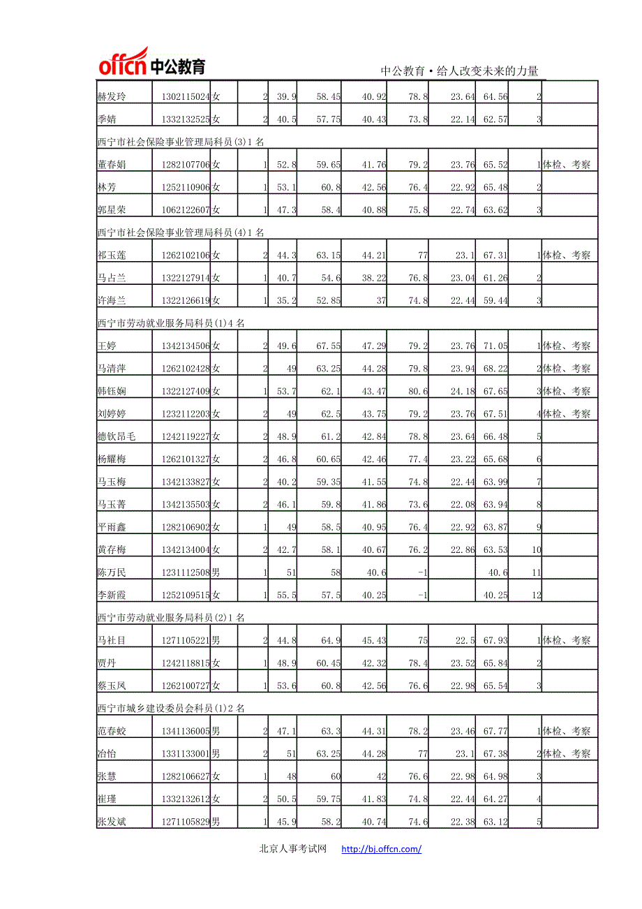 青海省2014年公开考录主任科员以下职位公务员面试人员总成绩(8月5日)_第3页
