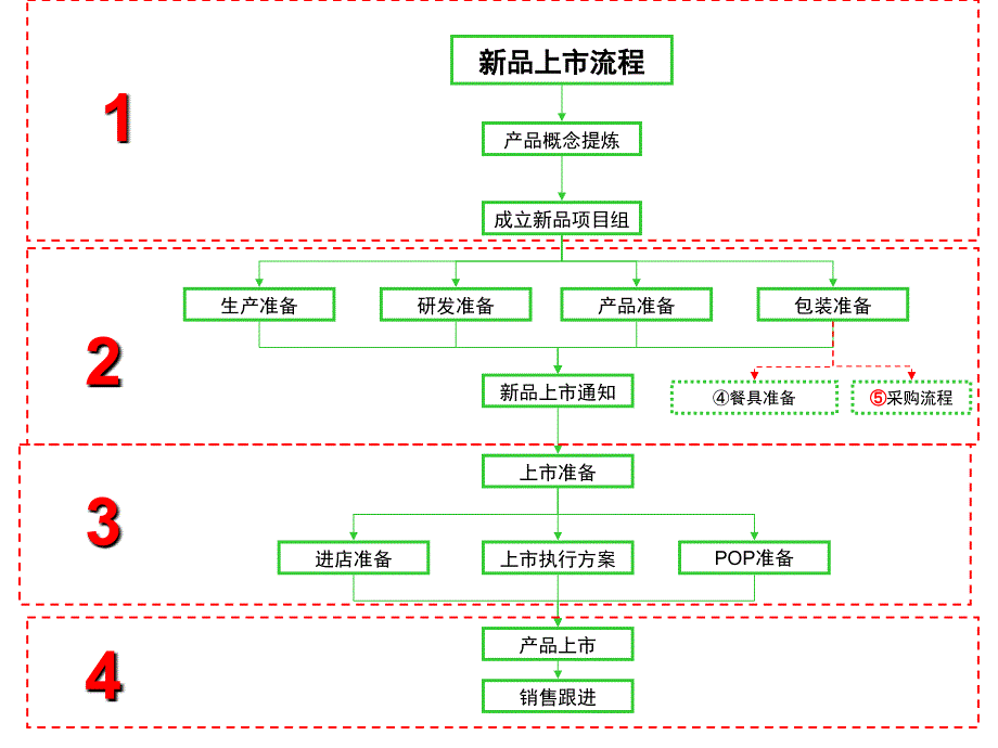 新品上市流程图_第1页