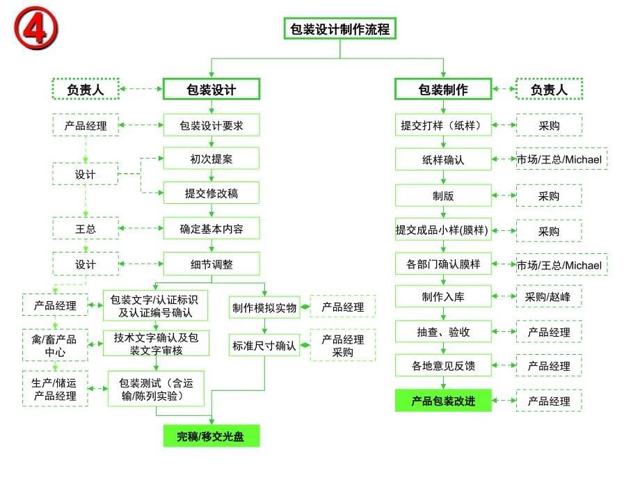 新品上市流程图_第5页