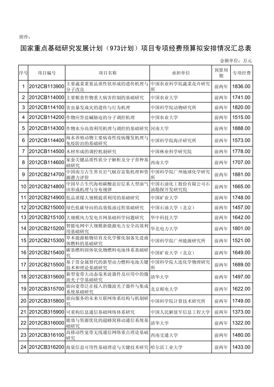 国家重点基础研究发展计划(973计划)项目专项经费预算拟325313_第1页