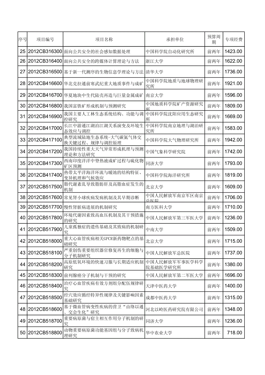 国家重点基础研究发展计划(973计划)项目专项经费预算拟325313_第2页