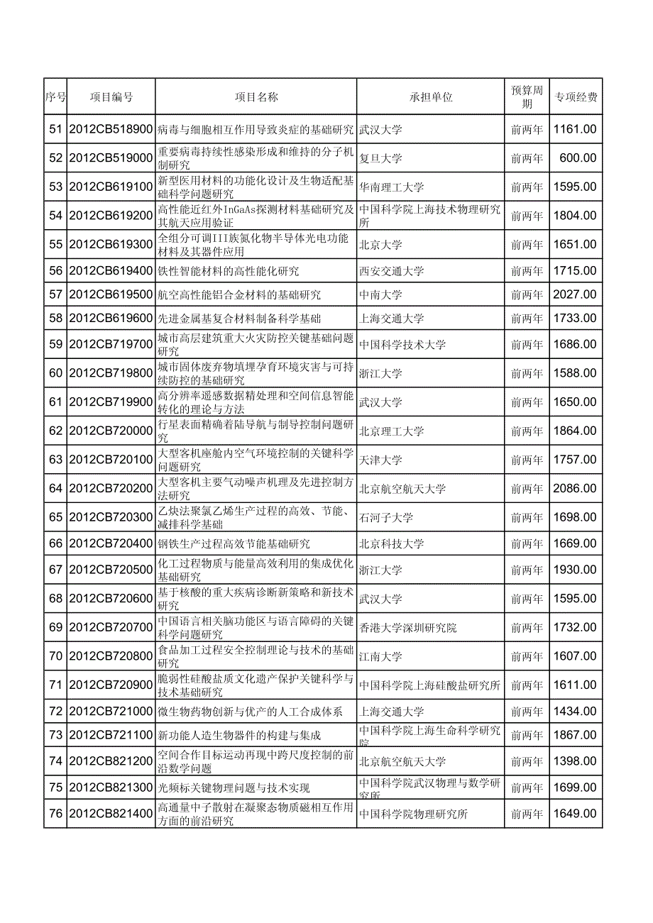 国家重点基础研究发展计划(973计划)项目专项经费预算拟325313_第3页