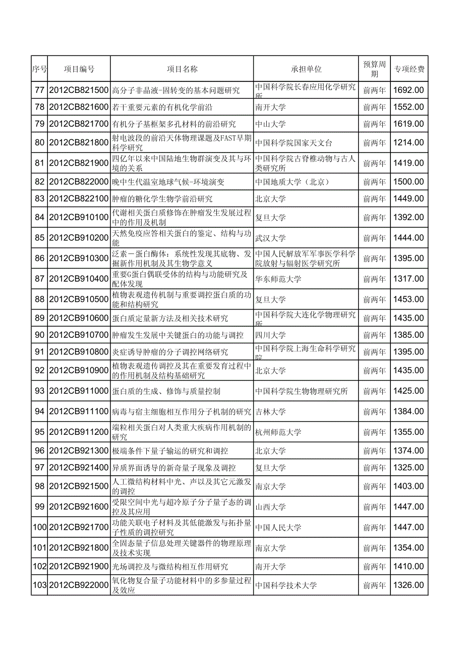 国家重点基础研究发展计划(973计划)项目专项经费预算拟325313_第4页