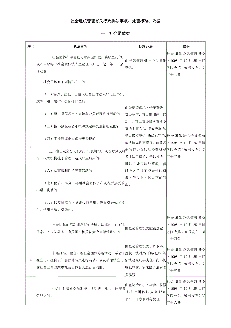 社会组织管理有关行政执法事项_第1页